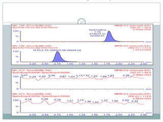 27
MV_148 Sm ooth(Mn,3x2)                                                  MRM of 2 channels ,ES+
AQ STD FS-03 AQ STD FS-03                                                        292.37 > 92.9
                                                   Terbinafine                     4.059e+006
100
                                                      1.79
                                                   473674.31
  %                                                 42499.41


  0                                                                                        m in

MV_148 Sm ooth(Mn,3x4)                                                  MRM of 2 channels ,ES+
AQ STD FS-03 AQ STD FS-03                                                       268.33 > 115.9
               ISTD;0.75;166975.06;49958.02                                        1.237e+006
100


  %


  0                                                                                        m in
           0.25    0.50    0.75    1.00    1.25      1.50      1.75      2.00   2.25    2.50



MV_013 Sm ooth(Mn,3x2)                                                   MRM of 2 channels ,ES+
Specificity-K30090 Specificity-K30090                                             292.37 > 92.9
     0.01                                      1.41 1.49                     2.26   2.308e+003
100         0.25 0.44 0.56      0.87 1.03 1.13               1.68   1.83


  %


  0                                                                                        m in

MV_013 Sm ooth(Mn,3x4)                                                  MRM of 2 channels ,ES+
Specificity-K30090 Specificity-K30090                                           268.33 > 115.9
        0.16       0.49                                                            2.962e+002
100                        0.76           1.15               1.70          2.20 2.32
                                   1.01          1.36 1.52            1.92


  %


  0                                                                                        m in
           0.25    0.50    0.75    1.00    1.25      1.50      1.75      2.00   2.25    2.50
 