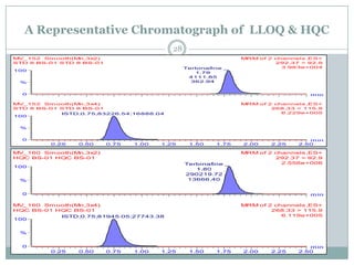 A Representative Chromatograph of LLOQ & HQC
                                           28
MV_152 Sm ooth(Mn,3x2)                                          MRM of 2 channels ,ES+
STD 8 BS-01 STD 8 BS-01                                                  292.37 > 92.9
                                                Terbinafine                3.983e+004
100
                                                   1.79
                                                 4111.85
 %                                                362.94


  0                                                                               m in

MV_152 Sm ooth(Mn,3x4)                                          MRM of 2 channels ,ES+
STD 8 BS-01 STD 8 BS-01                                                 268.33 > 115.9
            ISTD;0.75;83226.54;16888.04                                    6.229e+005
100


 %


  0                                                                               m in
         0.25   0.50      0.75   1.00   1.25     1.50    1.75   2.00    2.25   2.50

MV_160 Sm ooth(Mn,3x2)                                          MRM of 2 channels ,ES+
HQC BS-01 HQC BS-01                                                      292.37 > 92.9
                                                Terbinafine                2.556e+006
100
                                                   1.80
                                                290219.72
 %                                               13666.40


  0                                                                               m in

MV_160 Sm ooth(Mn,3x4)                                          MRM of 2 channels ,ES+
HQC BS-01 HQC BS-01                                                     268.33 > 115.9
            ISTD;0.75;81945.05;27743.38                                    6.119e+005
100


 %


  0                                                                               m in
         0.25   0.50      0.75   1.00   1.25     1.50    1.75   2.00    2.25   2.50
 