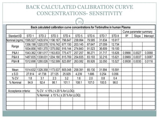 BACK CALCULATED CALIBRATION CURVE
                   CONCENTRATIONS- SENSITIVITY
                                                         29
                    Back calculated calibration curve concentrations for Terbinafine in human Plasma
                                                                                               Curve parameter summary
 Standard ID STD 1 STD 2 STD 3 STD 4 STD 5 STD 6 STD 7 STD 8                                     R²     Slope Intercept
Nominal (ng/mL) 1595.527 1435.974 1196.167 796.647 238.994 79.585 31.834 15.917
                1356.198 1220.578 1016.742 677.150 203.145 67.647 27.059 12.734
   Range
                1834.856 1651.370 1375.592 916.144 274.843 91.523 36.609 19.100
    P&A I       1543.362 1361.017 1163.833 775.477 257.257 86.271 31.717 15.626 0.9966 0.0027 0.0068
    P&A II      1487.835 1338.031 1204.180 815.769 254.835 83.193 32.216 15.621 0.9969 0.0037 0.0087
   P&A III      1512.698 1280.026 1152.599 823.897 263.082 85.926 32.050 15.527 0.9938 0.0030 0.0116

    Mean       1514.632 1326.358 1173.537 805.048 258.391        85.130    31.994   15.591
   ± S.D        27.814 41.738 27.125 25.929 4.239                1.686     0.254    0.056
    % CV         1.8      3.1      2.3      3.2     1.6           2.0       0.8      0.4
  % Nominal      94.9     92.4     98.1    101.1   108.1         107.0     100.5     98.0

 Acceptance criteria:   % CV ≤ 15% ( ≤ 20 % for LLOQ)
                        % Nominal ± 15 % ( ± 20 % for LLOQ)
 