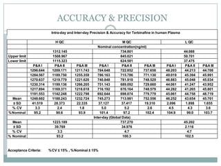 ACCURACY & PRECISION
                                                           30
                          Intra-day and Inter-day Precision & Accuracy for Terbinafine in human Plasma

                            H QC                                     M QC                                L QC
                                                     Nominal concentration(ng/ml)
                           1312.145                                734.801                               44.088
Upper limit                1508.967                                845.021                               50.701
Lower limit                1115.323                                624.581                               37.475
               P&A I        P&A II      P&A III       P&A I         P&A II     P&A III       P&A I        P&A II   P&A III
              1296.644     1209.171    1211.743      784.648       722.852     737.658       48.203      44.213    44.708
              1284.567     1189.750    1255.359      786.163       715.786     771.130       49.019      45.394    45.991
              1270.637     1219.779    1221.620      740.848       781.918     748.529       46.883      45.048    45.034
              1230.314     1199.136    1266.205      751.143       689.092     729.660       44.061      41.247    43.952
              1217.894     1169.371    1218.618      716.192       676.164     748.579       44.282      41.265    45.801
              1191.553     1142.248    1222.798      692.644       698.074     779.779       45.061      44.758    48.719
  Mean        1248.602     1188.243    1232.724      745.273       713.981     752.556       46.252      43.654    45.701
   ± SD        41.519       28.373      22.335       37.127         37.417      19.310       2.096        1.898     1.655
  % CV           3.3          2.4        1.8           5.0            5.2         2.6         4.5          4.3       3.6
% Nominal       95.2         90.6        93.9         101.4          97.2       102.4        104.9         99.0     103.7
                                                  Inter-day (Global Data)
  Mean                     1223.189                                737.270                               45.202
  ± SD                      39.769                                  34.976                                2.116
  % CV                       3.3                                      4.7                                  4.7
% Nominal                    93.2                                    100.3                                102.5


Acceptance Criteria:     % CV ≤ 15% , % Nominal ± 15%
 
