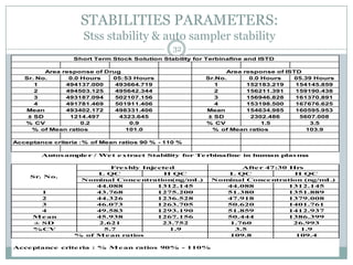 STABILITIES PARAMETERS:
                    Stss stability & auto sampler stability
                                               32
                 Short Term Stock Solution Stability for Terbinafine and ISTD

         Area response of Drug                                Area response of ISTD
   Sr. No.      0.0 Hours   05:53 Hours                 Sr.No.       0.0 Hours   05.39 Hours
      1        494137.000    493664.719                    1        152183.219    154145.859
      2        494503.125    495642.344                    2        156211.391    159190.438
      3        493187.094    502107.156                    3        156946.828    161370.891
      4        491781.469    501911.406                    4        153198.500    167676.625
   Mean        493402.172    498331.406                 Mean        154634.985    160595.953
    ± SD        1214.497      4323.645                   ± SD        2302.486      5607.008
   % CV             0.2          0.9                    % CV             1.5          3.5
     % of Mean ratios           101.0                     % of Mean ratios           103.9

Acceptance criteria :% of Mean ratios 90 % - 110 %

        Autosample r / We t extract Stability for Te rbinafine in human plasma

                           Fre shly Inje cte d                   Afte r 47:30 Hrs
                       L QC                H QC              L QC              H QC
     Sr. No.
                   Nominal Conce ntration(ng/mL)          Nominal Conce ntration (ng/mL)
                       44.088            1312.145            44.088           1312.145
       1               43.768            1275.200            51.380           1351.889
       2               44.326            1236.528            47.918           1379.008
       3               46.073            1263.705            50.620           1401.761
       4               49.583            1293.190            51.859           1412.937
     M e an            45.938            1267.156            50.444           1386.399
     ± SD               2.621             23.752              1.760            26.993
     %CV                 5.7                 1.9               3.5               1.9
                  % of M e an ratios                          109.8            109.4

Acce ptance crite ria : % M e an ratios 90% - 110%
 