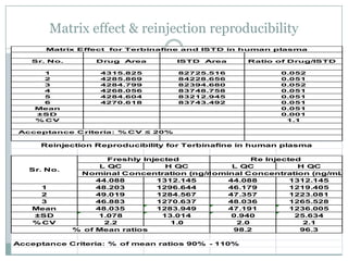 Matrix effect & reinjection reproducibility
      Matrix Effect               34
                      for Terbinafine and ISTD in human plasma

   Sr. No.       Drug    Area      ISTD   Area     Ratio of Drug/ISTD

     1            4315.825         82725.516             0.052
     2            4285.869         84228.656             0.051
     3            4284.799         82394.680             0.052
     4            4268.056         83748.758             0.051
     5            4284.604         83212.945             0.051
     6            4270.618         83743.492             0.051
    Mean                                                 0.051
    ±SD                                                  0.001
    % CV                                                  1.1

 Acceptance Criteria: % CV ≤ 20%

     Reinjection Reproducibility for Terbinafine in human plasma

                     Freshly Injected              Re Injected
                   L QC           H QC        L QC            H QC
   Sr. No.
              Nominal Concentration (ng/mL)
                                         Nominal Concentration (ng/mL)
                  44.088        1312.145     44.088         1312.145
    1             48.203        1296.644     46.179         1219.405
    2             49.019        1284.567     47.357         1223.081
    3             46.883        1270.637     48.036         1265.528
   Mean           48.035        1283.949     47.191         1236.005
   ±SD             1.078         13.014       0.940          25.634
   % CV             2.2            1.0         2.0             2.1
             % of Mean ratios                 98.2            96.3

Acceptance Criteria: % of mean ratios 90% - 110%
 