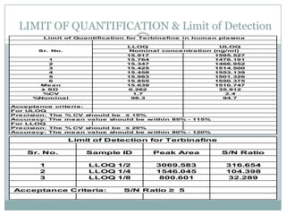 LIMIT OF QUANTIFICATION & Limit of Detection
                                      35
         Limit of Qua ntifica tion for Te rbina fine in huma n pla sma

                                  LLOQ                          ULOQ
        Sr. No.                    Nomina l conce ntra tion   (ng/ml)
                                  15.917                      1595.527
          1                       15.764                      1478.191
          2                       15.347                      1466.952
          3                       15.425                      1514.500
          4                       15.458                      1553.139
          5                       15.983                      1501.326
          6                       15.855                      1550.375
        Me a n                    15.639                      1510.747
        ± SD                      0.262                         35.912
        % CV                        1.7                           2.4
      %Nomina l                    98.3                          94.7

Acce pta nce crite ria :
For ULOQ
Pre cision: The % CV s   hould be ≤ 15%
Accura cy: The me a n va lue s hould be w ithin 85% - 115%
For LLOQ
Pre cision: The % CV s   hould be ≤ 20%
Accura cy: The me a n va lue s hould be w ithin 80% - 120%

                  Limit of Detection for Terbinafine

    Sr. No.           Sample ID            Peak Area            S/N Ratio

        1             LLOQ 1/2             3069.583              316.654
        2             LLOQ 1/4             1546.045              104.398
        3             LLOQ 1/8              800.601              32.289

Acceptance Criteria:             S/N Ratio ≥      5
 