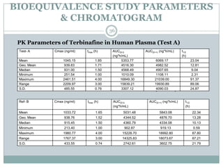 BIOEQUIVALENCE STUDY PARAMETERS
        & CHROMATOGRAM
                                           36

 PK Parameters of Terbinafine in Human Plasma (Test A)
 Test- A      Cmax (ng/ml)    tmax (h)      AUC(0-t)        AUC(0-∞) (ng*h/mL)     t1/2
                                            (ng*h/mL)                              (h)
 Mean               1045.15        1.85          5353.77          6069.17                    23.04
 Geo. Mean          939.83         1.71          4516.30          4982.52                    12.81
 Median             931.00         1.50          4568.49          4907.65                     9.04
 Minimum            251.54         1.00          1010.09          1108.11                     2.31
 Maximum            2461.51        4.00          16849.30        21039.00                    91.37
 Range              2209.97        3.00          15839.21        19930.89                    89.06
 PK
 S.D. Parameters   of Terbinafine in Human Plasma (Ref- B)
                    485.55         0.76          3307.12          4090.03                    24.87


 Ref- B       Cmax (ng/ml)    tmax (h)      AUC(0-t)          AUC(0-∞) (ng*h/mL)      t1/2
                                            (ng*h/mL)                                 (h)
 Mean               1033.72         1.65          5031.48           5843.08                   22.34
 Geo. Mean          938.76          1.52          4344.52           4876.70                   13.28
 Median             915.45          1.50          4360.79           4334.08                   10.13
 Minimum            213.40          1.00          902.87             919.13                   0.59
 Maximum            1980.77         4.00         15228.70           18992.80                  87.80
 Range              1767.37         3.00         14325.83           18073.67                  87.21
 S.D.               433.55          0.74          2742.61           3602.75                   21.79
 