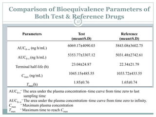 Comparison of Bioequivalence Parameters of
      Both Test & Reference Drugs
                                          37


        Parameters                        Test                       Reference
                                       (mean±S.D)                   (mean±S.D)
                                    6069.17±4090.03               5843.08±3602.75
     AUC0–∞ (ng h/mL)
                                    5353.77±3307.12               5031.48±2742.61
     AUC0–t (ng h/mL)
                                       23.04±24.87                  22.34±21.79
    Terminal half-life (h)
                                     1045.15±485.55                1033.72±433.55
       Cmax (ng/mL)
                                        1.85±0.76                     1.65±0.74
           Tmax(h)
AUC0–t= The area under the plasma concentration–time curve from time zero to last
        sampling time
AUC0–∞= The area under the plasma concentration–time curve from time zero to infinity.
Cmax = Maximum plasma concentration
Tmax = Maximum time to reach Cmax
 