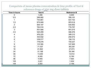 Comparisin of mean plasma concentration & time profile of Test &
            reference drugs of 250 mg dose tablets
Time in hours           Test A 38                Reference B
      0                 1.286                       0.646
     0.5               286.882                     399.101
      1                745.861                     837.743
     1.5               875.068                     903.518
      2                844.197                     835.952
     2.5               762.016                     716.767
      3                651.566                     601.015
     3.5               545.499                     486.478
      4                476.225                     399.212
      5                303.932                     256.572
      6                236.017                     194.110
      7                176.576                     150.221
      9                115.395                     107.900
     12                71.337                      66.239
     16                41.862                      37.673
     24                31.198                      26.394
     48                13.250                      12.812
     72                 8.300                       8.166
     96                 4.949                       7.564
    120                 3.241                       1.424
    144                 3.283                       2.148
 