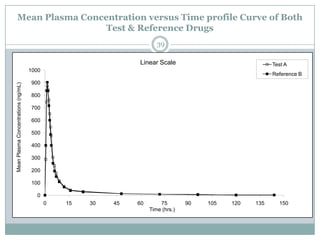 Mean Plasma Concentration versus Time profile Curve of Both
                    Test & Reference Drugs
                                                                       39

                                                               Linear Scale                              Test A
                                     1000
                                                                                                         Reference B
                                     900
Mean Plasma Concentrations (ng/mL)




                                     800

                                     700

                                     600

                                     500

                                     400

                                     300

                                     200

                                     100

                                       0
                                            0   15   30   45   60       75        90   105   120   135     150
                                                                    Time (hrs.)
 