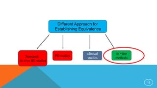 PD studies
clinical
studies
in vitro
methods
Different Approach for
Establishing Equivalence
Standard:
in vivo BE studies
15
 