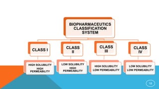 BIOPHARMACEUTICS
CLASSIFICATION
SYSTEM
CLASS I
HIGH SOLUBILITY
HIGH
PERMEABILITY
CLASS
II
LOW SOLUBILITY
HIGH
PERMEABILITY
CLASS
III
HIGH SOLUBILITY
LOW PERMEABILITY
CLASS
IV
LOW SOLUBILITY
LOW PERMEABILITY
18
 