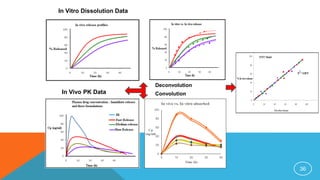 36
In Vitro Dissolution Data
In Vivo PK Data
0
20
40
60
80
100
0 10 20 30 40
Cp
(ng/ml)
Time (h)
In vivo vs. In vitro absorbed
Deconvolution
Convolution
 