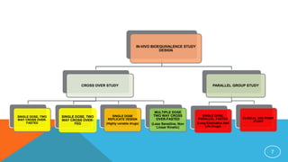IN-VIVO BIOEQUIVALENCE STUDY
DESIGN
CROSS OVER STUDY
SINGLE DOSE, TWO
WAY CROSS OVER-
FASTED
SINGLE DOSE, TWO
WAY CROSS OVER-
FED
SINGLE DOSE
REPLICATE DESIGN
(Highly variable drugs)
MULTIPLE DOSE
TWO WAY CROSS
OVER-FASTED
(Less Sensitive, Non
Linear Kinetic)
PARALLEL GROUP STUDY
SINGLE DOSE,
PARALLEL, FASTED
(Long Elimination Half
Life Drugs)
CLINICAL END POINT
STUDY
7
 