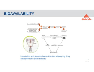 10
© 2017 USP
BIOAVAILABILITY
formulation and physicochemical factors influencing drug
absorption and bioavailability
 