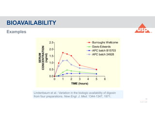 12
© 2017 USP
Examples
BIOAVAILABILITY
Lindenbaum et al.: Variation in the biologic availability of digoxin
from four preparations. New Engl. J. Med. 1344-1347, 1971.
0 1 2 3 4 5 6
0.0
0.5
1.0
1.5
2.0
2.5 Burroughs Wellcome
APC batch B15703
Davis-Edwards
APC batch 24928
TIME (hours)
SERUM
CONCENTRATION
(ng/ml)
 