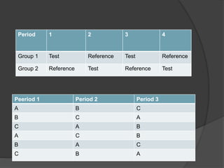 Period 1 2 3 4 
Group 1 Test Reference Test Reference 
Group 2 Reference Test Reference Test 
Peeriod 1 Period 2 Period 3 
A B C 
B C A 
C A B 
A C B 
B A C 
C B A 
 