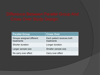 Difference Between Parallel Group And 
Cross Over Study Design: 
Parallel Group Cross Over 
Groups assigned different 
treatments 
Each patient receives both 
treatments 
Shorter duration Longer duration 
Larger sample size Smaller sample size 
No carry over effect Carry over effect 
 