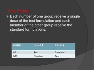 First Period: 
 Each number of one group receive a single 
dose of the test formulation and each 
member of the other group receive the 
standard formulations. 
Subject Period 1 Period 2 
1-8 Test Standard 
9-16 Standard Test 
 