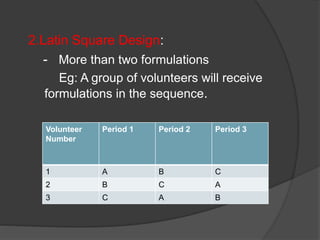 2.Latin Square Design: 
- More than two formulations 
Eg: A group of volunteers will receive 
formulations in the sequence. 
Volunteer 
Number 
Period 1 Period 2 Period 3 
1 A B C 
2 B C A 
3 C A B 
 