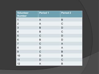 Volunteer 
Number 
Period 1 Period 2 
1 A B 
2 A C 
3 B D 
4 B C 
5 C D 
6 B D 
7 C A 
8 D A 
9 C B 
10 D B 
11 D C 
12 A B 
 