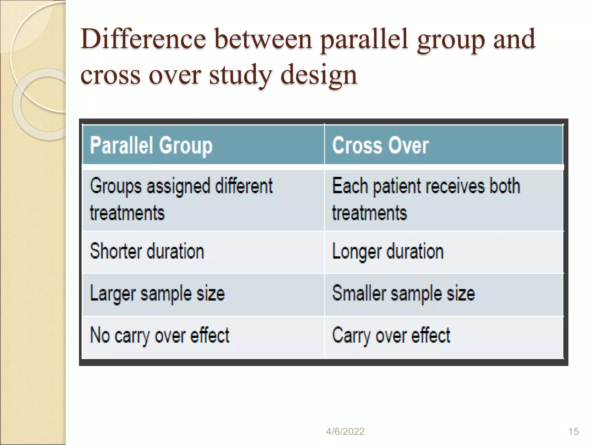 Difference between parallel group and
cross over study design
4/6/2022 15
 