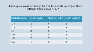 Latin square crossover design for 6 or 12 subjects to compare three
different formulations X, Y, Z
Subject number Study period 1 Study period 2 Study period 3
1, 7 X Y Z
2, 8 Y Z X
3,9 Z X Y
4,10 X Z Y
5,11 Z Y X
6,12 Y X Z
 