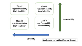 Class I
High Permeability
High Solubility
Class II
High Permeability
Low Solubility
Class III
Low Permeability
High Solubility
Class IV
Low Permeability
Low Solubility
Permeability
Solubility
Biopharmaceutics Classification System
 