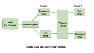 Study
Participants Randomization
Reference
Drug
Test
Drug
Washout
Period
Reference
Drug
Test
Drug
Period 1 Period 2
Single dose crossover study design
 