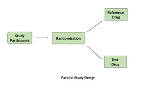 Study
Participants
Randomization
Reference
Drug
Test
Drug
Parallel Study Design
 