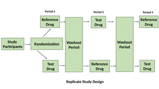 Study
Participants
Randomization
Reference
Drug
Test
Drug
Washout
Period
Reference
Drug
Test
Drug
Test
Drug
Reference
Drug
Period 1 Period 2 Period 3
Replicate Study Design
Washout
Period
 
