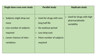 Single dose cross over study Parallel study Replicate study
• Subjects might drop out
more
• Less number of subjects
required
• Lesser chances of inter -
variations
• Used for drugs with very
long half life
• No washout period
• Less drop outs
• More number of subjects
required
• Used for drugs with high
pharmacokinetic
variability
 