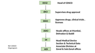 DCGI
JDCI
DDCI
ADCI
DI
ADI
Head of CDSCO
Supervises drug approval
Approves drugs, clinical trials ,
licenses
Heads offices at Mumbai,
Dehradun & Baddi
Head Medical Device
Section & Technical Data
Associate Division at
Zonal & Sub-Zonal offices
Ref: CDSCO
Organogram
 