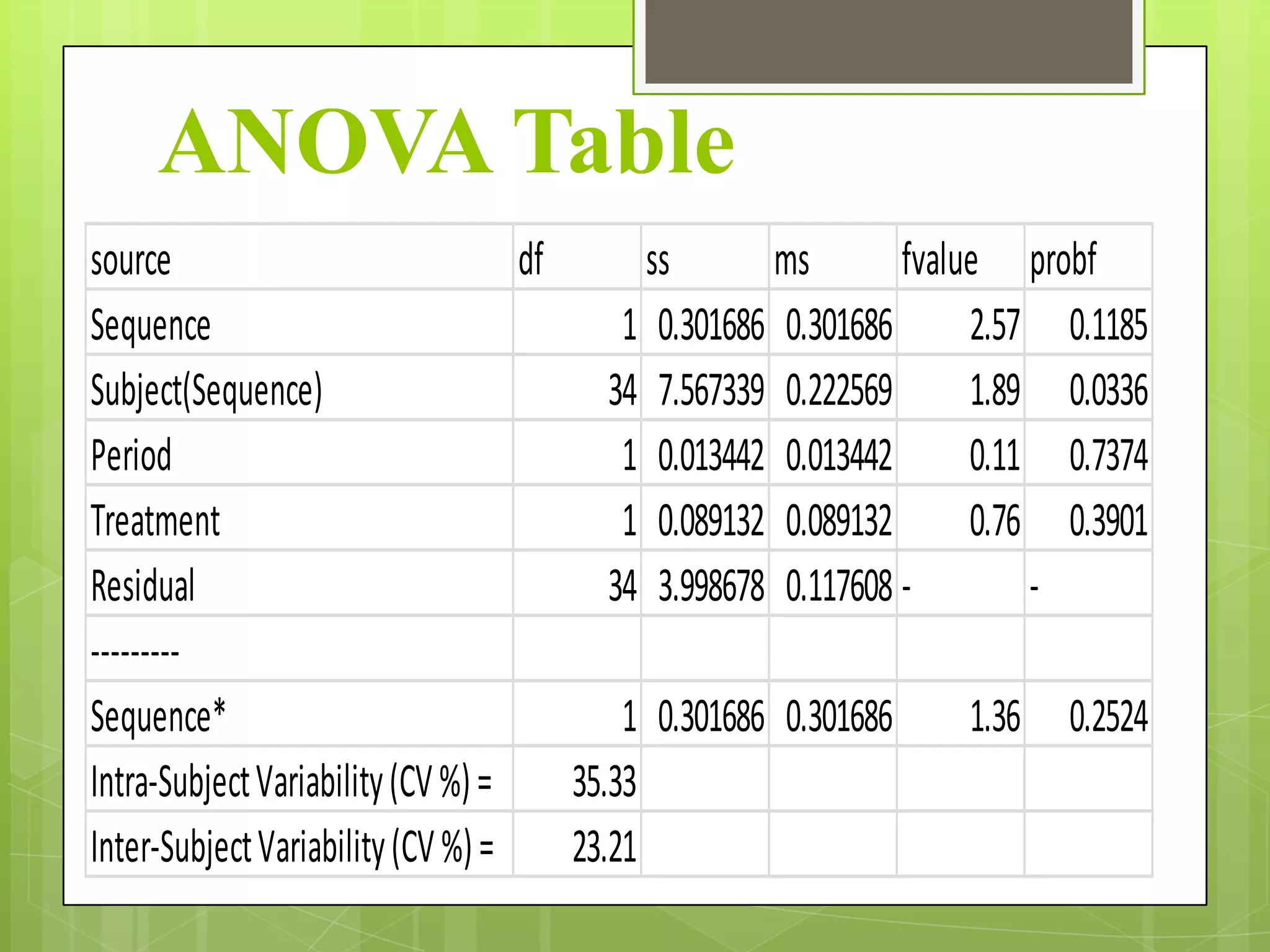 ANOVA Table
source
df
ss
ms
fvalue probf
Sequence
1 0.301686 0.301686
2.57 0.1185
Subject(Sequence)
34 7.567339 0.222569
1.89 0.0336
Period
1 0.013442 0.013442
0.11 0.7374
Treatment
1 0.089132 0.089132
0.76 0.3901
Residual
34 3.998678 0.117608 --------Sequence*
1 0.301686 0.301686
1.36 0.2524
Intra-Subject Variability (CV %) =
35.33
Inter-Subject Variability (CV %) =
23.21

 