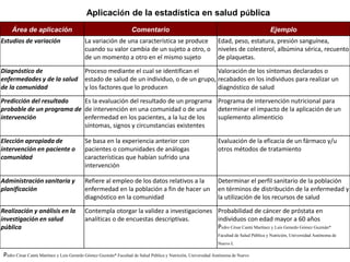 Área de aplicación Comentario Ejemplo
Estudios de variación La variación de una característica se produce
cuando su valor cambia de un sujeto a otro, o
de un momento a otro en el mismo sujeto
Edad, peso, estatura, presión sanguínea,
niveles de colesterol, albúmina sérica, recuento
de plaquetas.
Diagnóstico de
enfermedades y de la salud
de la comunidad
Proceso mediante el cual se identifican el
estado de salud de un individuo, o de un grupo,
y los factores que lo producen
Valoración de los síntomas declarados o
recabados en los individuos para realizar un
diagnóstico de salud
Predicción del resultado
probable de un programa de
intervención
Es la evaluación del resultado de un programa
de intervención en una comunidad o de una
enfermedad en los pacientes, a la luz de los
síntomas, signos y circunstancias existentes
Programa de intervención nutricional para
determinar el impacto de la aplicación de un
suplemento alimenticio
Elección apropiada de
intervención en paciente o
comunidad
Se basa en la experiencia anterior con
pacientes o comunidades de análogas
características que habían sufrido una
intervención
Evaluación de la eficacia de un fármaco y/u
otros métodos de tratamiento
Administración sanitaria y
planificación
Refiere al empleo de los datos relativos a la
enfermedad en la población a fin de hacer un
diagnóstico en la comunidad
Determinar el perfil sanitario de la población
en términos de distribución de la enfermedad y
la utilización de los recursos de salud
Realización y análisis en la
investigación en salud
pública
Contempla otorgar la validez a investigaciones
analíticas o de encuestas descriptivas.
Probabilidad de cáncer de próstata en
individuos con edad mayor a 60 años
Pedro César Cantú Martínez y Luis Gerardo Gómez Guzmán*
Facultad de Salud Pública y Nutrición, Universidad Autónoma de
NuevoL
Pedro César Cantú Martínez y Luis Gerardo Gómez Guzmán*Facultad de Salud Pública y Nutrición, Universidad Autónoma de Nuevo
Aplicación de la estadística en salud pública
 