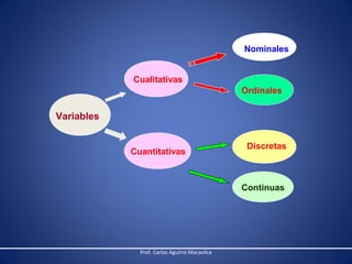 Nominales
Cualitativas
Ordinales

Variables

Cuantitativas

Discretas

Continuas

Prof. Carlos Aguirre Macavilca

 