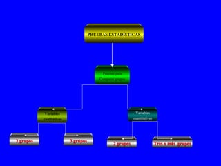 PRUEBAS ESTADÍSTICAS Pruebas para Comparar grupos Variables cualitativas Variables cuantitativas 2 grupos 3 grupos 2 grupos Tres o más  grupos 
