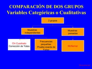 COMPARACIÓN DE DOS GRUPOS Variables Categóricas o Cualitativas Menú principal 2 grupos Muestras  independientes Chi Cuadrado Corrección de Yates Frecuencias pequeñas: Prueba exacta de Fisher Muestras  pareadas McNemar 