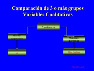Comparación de 3 o más grupos Variables Cualitativas Menú Principal Muestras  independientes Muestras  pareadas 3 o más grupos χ 2 Q de Cochran 