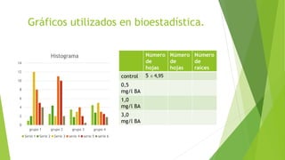 Gráficos utilizados en bioestadística.
0
2
4
6
8
10
12
14
grupo 1 grupo 2 grupo 3 grupo 4
Histograma
Serie 1 Serie 2 Serie 3 serie 4 serie 5 serie 6
Número
de
hojas
Número
de
hojas
Número
de
raíces
control 5 ± 4,95
0,5
mg/l BA
1,0
mg/l BA
3,0
mg/l BA
 