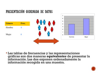Género Frec.
Hombre 4
Mujer 6 0
1
2
3
4
5
6
7
Hombre Mujer
 Las tablas de frecuencias y las representaciones
gráficas son dos maneras equivalentes de presentar la
información. Las dos exponen ordenadamente la
información recogida en una muestra.
 