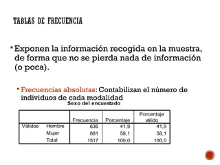 Sexo del encuestado
636 41,9 41,9
881 58,1 58,1
1517 100,0 100,0
Hombre
Mujer
Total
Válidos
Frecuencia Porcentaje
Porcentaje
válido
Exponen la información recogida en la muestra,
de forma que no se pierda nada de información
(o poca).
 Frecuencias absolutas: Contabilizan el número de
individuos de cada modalidad
 