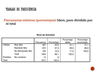 Nivel de felicidad
467 30,8 31,1 31,1
872 57,5 58,0 89,0
165 10,9 11,0 100,0
1504 99,1 100,0
13 ,9
1517 100,0
Muy feliz
Bastante feliz
No demasiado feliz
Total
Válidos
No contestaPerdidos
Total
Frecuencia Porcentaje
Porcentaje
válido
Porcentaje
acumulado
Frecuencias relativas (porcentajes): Idem, pero dividido por
el total
 