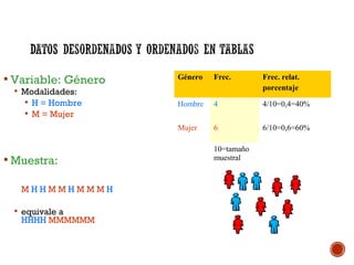 Género Frec. Frec. relat.
porcentaje
Hombre 4 4/10=0,4=40%
Mujer 6 6/10=0,6=60%
10=tamaño
muestral
 Variable: Género
 Modalidades:
 H = Hombre
 M = Mujer
 Muestra:
M H H M M H M M M H
 equivale a
HHHH MMMMMM
 