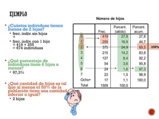  ¿Cuántos individuos tienen
menos de 2 hijos?
 frec. indiv. sin hijos
+
 frec. indiv. con 1 hijo
= 419 + 255
= 674 individuos
 ¿Qué porcentaje de
individuos tiene 6 hijos o
menos?
 97,3%
 ¿Qué cantidad de hijos es tal
que al menos el 50% de la
población tiene una cantidad
inferior o igual?
 2 hijos
Número de hijos
419 27,8 27,8
255 16,9 44,7
375 24,9 69,5
215 14,2 83,8
127 8,4 92,2
54 3,6 95,8
24 1,6 97,3
23 1,5 98,9
17 1,1 100,0
1509 100,0
0
1
2
3
4
5
6
7
Ocho+
Total
Frec.
Porcent.
(válido)
Porcent.
acum.
≥50%
 