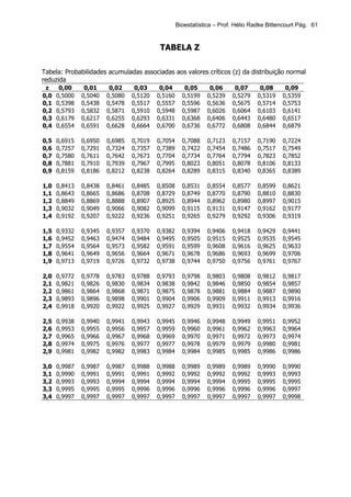 Bioestatística – Prof. Hélio Radke Bittencourt Pág. 61


                                           TABELA Z

Tabela: Probabilidades acumuladas associadas aos valores críticos (z) da distribuição normal
reduzida
 z     0,00     0,01     0,02     0,03     0,04       0,05      0,06     0,07      0,08     0,09
0,0   0,5000   0,5040   0,5080   0,5120   0,5160     0,5199    0,5239   0,5279    0,5319   0,5359
0,1   0,5398   0,5438   0,5478   0,5517   0,5557     0,5596    0,5636   0,5675    0,5714   0,5753
0,2   0,5793   0,5832   0,5871   0,5910   0,5948     0,5987    0,6026   0,6064    0,6103   0,6141
0,3   0,6179   0,6217   0,6255   0,6293   0,6331     0,6368    0,6406   0,6443    0,6480   0,6517
0,4   0,6554   0,6591   0,6628   0,6664   0,6700     0,6736    0,6772   0,6808    0,6844   0,6879

0,5   0,6915   0,6950   0,6985   0,7019   0,7054     0,7088    0,7123   0,7157    0,7190   0,7224
0,6   0,7257   0,7291   0,7324   0,7357   0,7389     0,7422    0,7454   0,7486    0,7517   0,7549
0,7   0,7580   0,7611   0,7642   0,7673   0,7704     0,7734    0,7764   0,7794    0,7823   0,7852
0,8   0,7881   0,7910   0,7939   0,7967   0,7995     0,8023    0,8051   0,8078    0,8106   0,8133
0,9   0,8159   0,8186   0,8212   0,8238   0,8264     0,8289    0,8315   0,8340    0,8365   0,8389

1,0   0,8413   0,8438   0,8461   0,8485   0,8508     0,8531    0,8554   0,8577    0,8599   0,8621
1,1   0,8643   0,8665   0,8686   0,8708   0,8729     0,8749    0,8770   0,8790    0,8810   0,8830
1,2   0,8849   0,8869   0,8888   0,8907   0,8925     0,8944    0,8962   0,8980    0,8997   0,9015
1,3   0,9032   0,9049   0,9066   0,9082   0,9099     0,9115    0,9131   0,9147    0,9162   0,9177
1,4   0,9192   0,9207   0,9222   0,9236   0,9251     0,9265    0,9279   0,9292    0,9306   0,9319

1,5   0,9332   0,9345   0,9357   0,9370   0,9382     0,9394    0,9406   0,9418    0,9429   0,9441
1,6   0,9452   0,9463   0,9474   0,9484   0,9495     0,9505    0,9515   0,9525    0,9535   0,9545
1,7   0,9554   0,9564   0,9573   0,9582   0,9591     0,9599    0,9608   0,9616    0,9625   0,9633
1,8   0,9641   0,9649   0,9656   0,9664   0,9671     0,9678    0,9686   0,9693    0,9699   0,9706
1,9   0,9713   0,9719   0,9726   0,9732   0,9738     0,9744    0,9750   0,9756    0,9761   0,9767

2,0   0,9772   0,9778   0,9783   0,9788   0,9793     0,9798    0,9803   0,9808    0,9812   0,9817
2,1   0,9821   0,9826   0,9830   0,9834   0,9838     0,9842    0,9846   0,9850    0,9854   0,9857
2,2   0,9861   0,9864   0,9868   0,9871   0,9875     0,9878    0,9881   0,9884    0,9887   0,9890
2,3   0,9893   0,9896   0,9898   0,9901   0,9904     0,9906    0,9909   0,9911    0,9913   0,9916
2,4   0,9918   0,9920   0,9922   0,9925   0,9927     0,9929    0,9931   0,9932    0,9934   0,9936

2,5   0,9938   0,9940   0,9941   0,9943   0,9945     0,9946    0,9948   0,9949    0,9951   0,9952
2,6   0,9953   0,9955   0,9956   0,9957   0,9959     0,9960    0,9961   0,9962    0,9963   0,9964
2,7   0,9965   0,9966   0,9967   0,9968   0,9969     0,9970    0,9971   0,9972    0,9973   0,9974
2,8   0,9974   0,9975   0,9976   0,9977   0,9977     0,9978    0,9979   0,9979    0,9980   0,9981
2,9   0,9981   0,9982   0,9982   0,9983   0,9984     0,9984    0,9985   0,9985    0,9986   0,9986

3,0   0,9987   0,9987   0,9987   0,9988   0,9988     0,9989    0,9989   0,9989    0,9990   0,9990
3,1   0,9990   0,9991   0,9991   0,9991   0,9992     0,9992    0,9992   0,9992    0,9993   0,9993
3,2   0,9993   0,9993   0,9994   0,9994   0,9994     0,9994    0,9994   0,9995    0,9995   0,9995
3,3   0,9995   0,9995   0,9995   0,9996   0,9996     0,9996    0,9996   0,9996    0,9996   0,9997
3,4   0,9997   0,9997   0,9997   0,9997   0,9997     0,9997    0,9997   0,9997    0,9997   0,9998
 