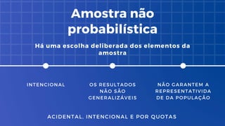 Amostra não
probabilística
Há uma escolha deliberada dos elementos da
amostra
INTENCIONAL OS RESULTADOS
NÃO SÃO
GENERALIZÁVEIS
NÃO GARANTEM A
REPRESENTATIVIDA
DE DA POPULAÇÃO
ACIDENTAL, INTENCIONAL E POR QUOTAS
 