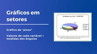 Gráficos em
setores
Gráfico de “pizza”
Valores de cada variável =
medidas dos ângulos
 
