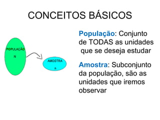 CONCEITOS BÁSICOS População : Conjunto de TODAS as unidades  que se deseja estudar Amostra : Subconjunto da população, são as unidades que iremos observar 
