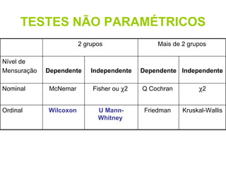 TESTES NÃO PARAMÉTRICOS 2 grupos Mais de 2 grupos Nível de Mensuração  Dependente Independente Dependente Independente Nominal McNemar  Fisher ou   2  Q Cochran   2 Ordinal Wilcoxon   U Mann-Whitney   Friedman  Kruskal-Wallis 