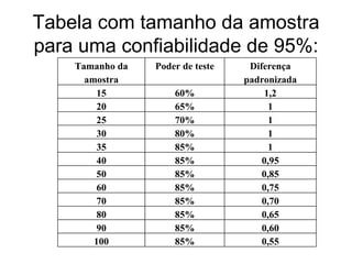 Tabela com tamanho da amostra para uma confiabilidade de 95%: Tamanho da amostra Poder de teste Diferença padronizada 15 60% 1,2 20 65% 1 25 70% 1 30 80% 1 35 85% 1 40 85% 0,95 50 85% 0,85 60 85% 0,75 70 85% 0,70 80 85% 0,65 90 85% 0,60 100 85% 0,55 