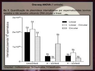 One-way ANOVA (1 entrada)
Ex 1: Quantificação de plasmídeos internalizados por espermatozóides bovinos
sexados e não sexados utilizando DNA circular e linear.
*Unsorted – Indiferenciados; *X-Clasificados; Y-Classificados.
 
