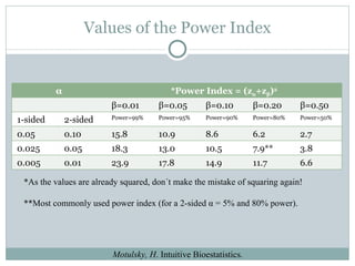 Values of the Power Index *As the values are already squared, don´t make the mistake of squaring again! **Most commonly used power index (for a 2-sided α = 5% and 80% power).  Motulsky, H . Intuitive Bioestatistics. α *Power Index = (z α +z β ) 2 β =0.01 β =0.05 β =0.10 β =0.20 β =0.50 1-sided 2-sided Power=99% Power=95% Power=90% Power=80% Power=50% 0.05 0.10 15.8 10.9 8.6 6.2 2.7 0.025 0.05 18.3 13.0 10.5 7.9** 3.8 0.005 0.01 23.9 17.8 14.9 11.7 6.6 
